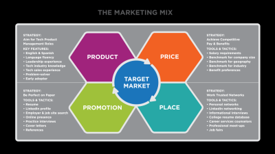 Putting It Together: Marketing Function | Principles of Marketing – Candela